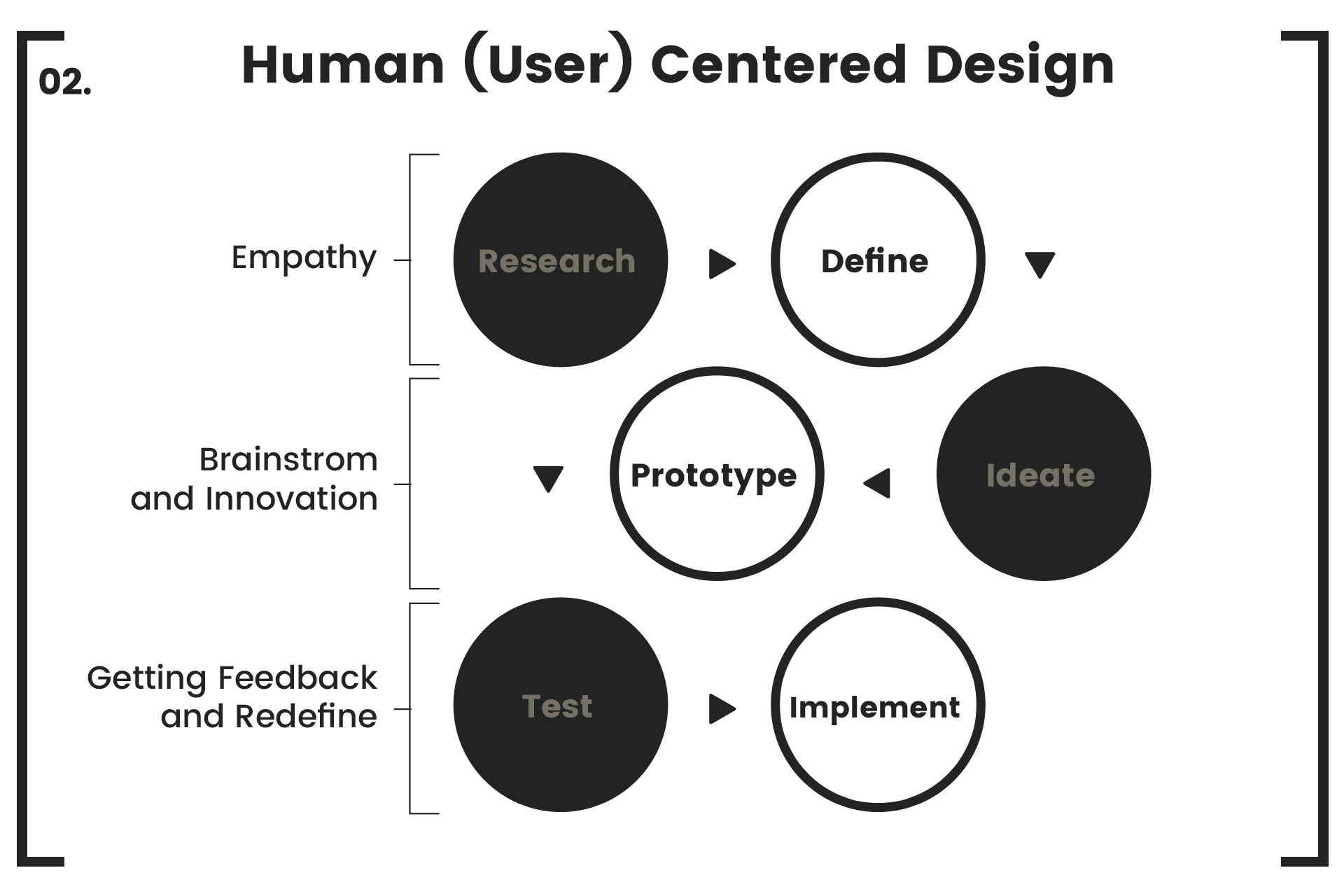 Human Centered Design