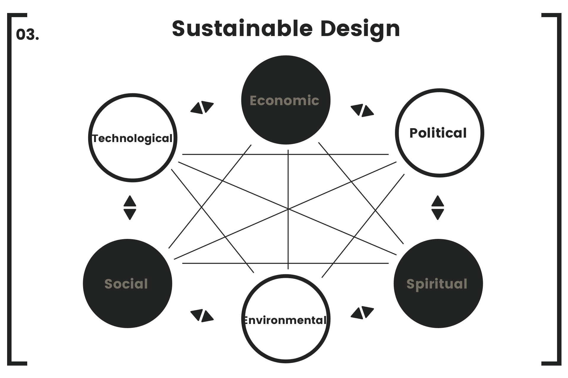 Sustainable Design